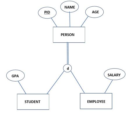 關聯圖 英文|實體關聯性模型圖 ER/EER Diagram